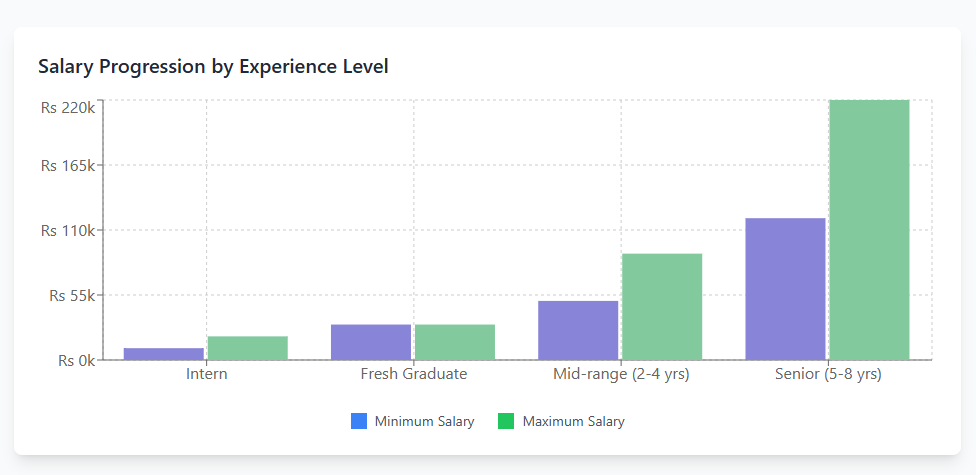 Salary progression by experience level of software engineers in Nepal