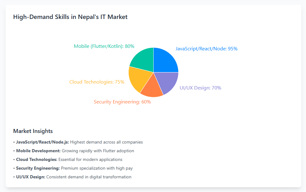 High demand IT skills in Nepal